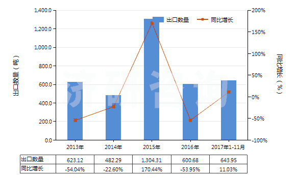 2013-2017年11月中國(guó)其他石灰質(zhì)碑用或建筑用石,蠟石(HS25152000)出口量及增速統(tǒng)計(jì)